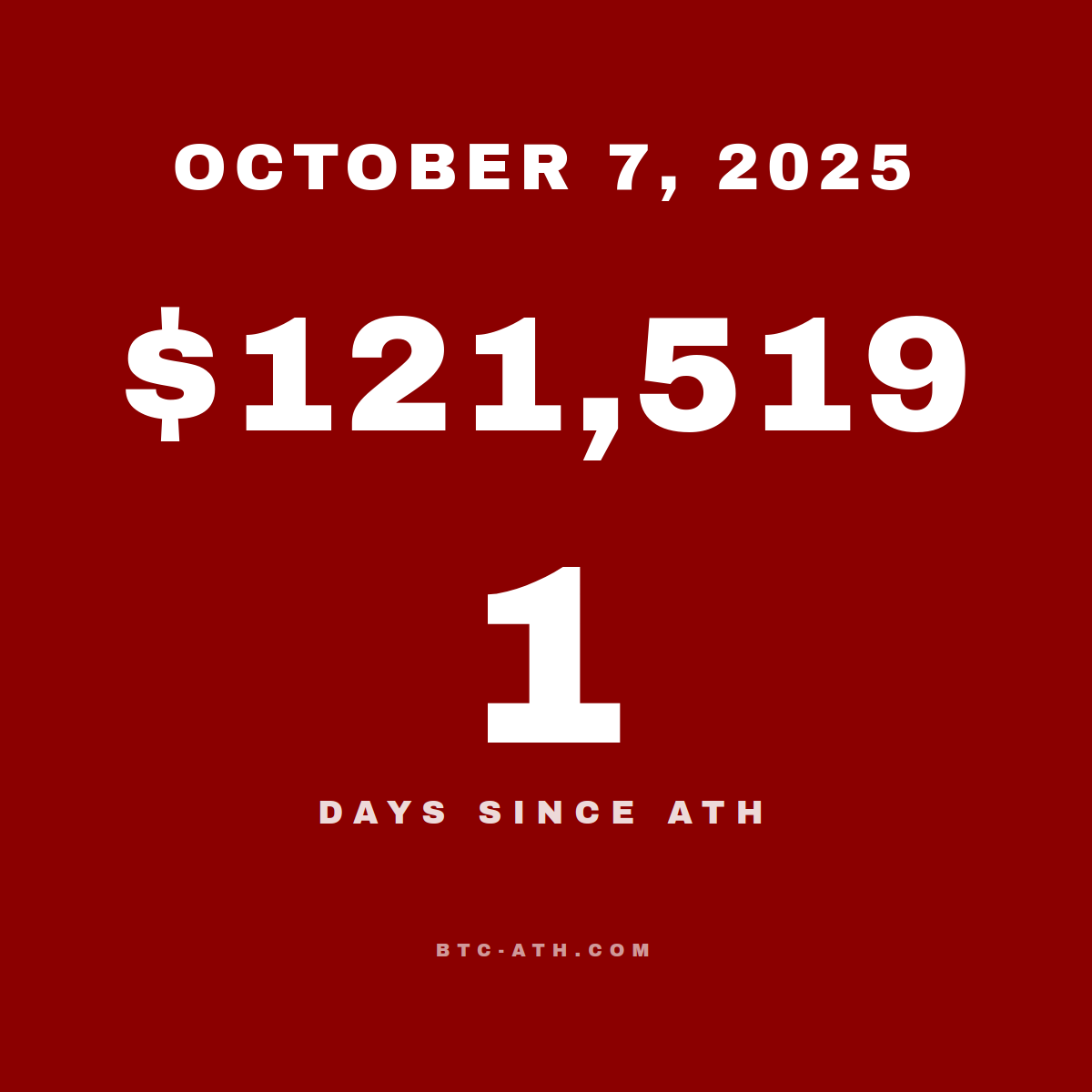 BTC.ATH October 07, 2025 — $121,519