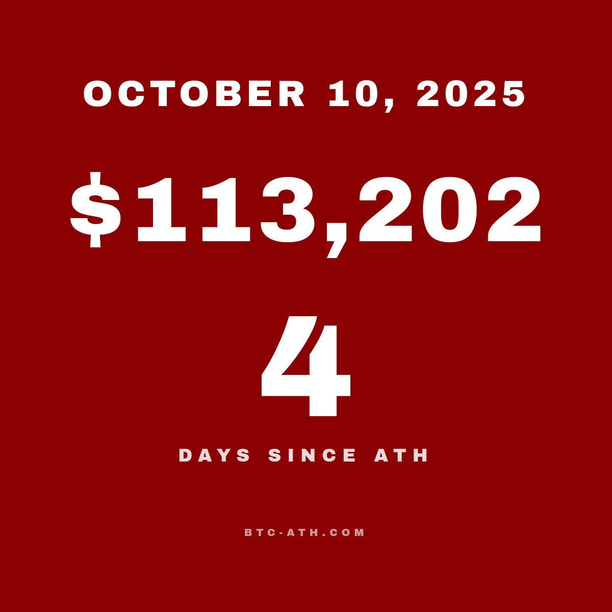 BTC.ATH October 10, 2025 — $113,202