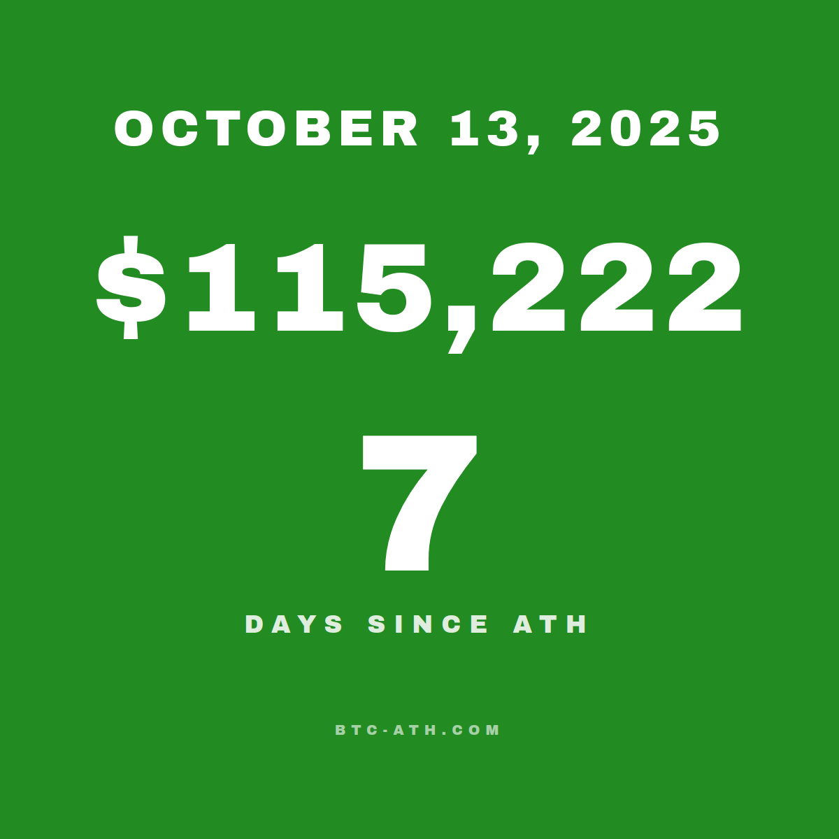 BTC.ATH October 13, 2025 — $115,222