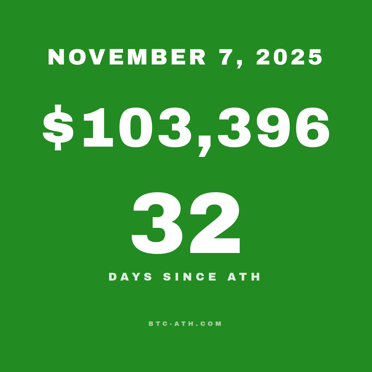 BTC.ATH November 07, 2025 — $103,396