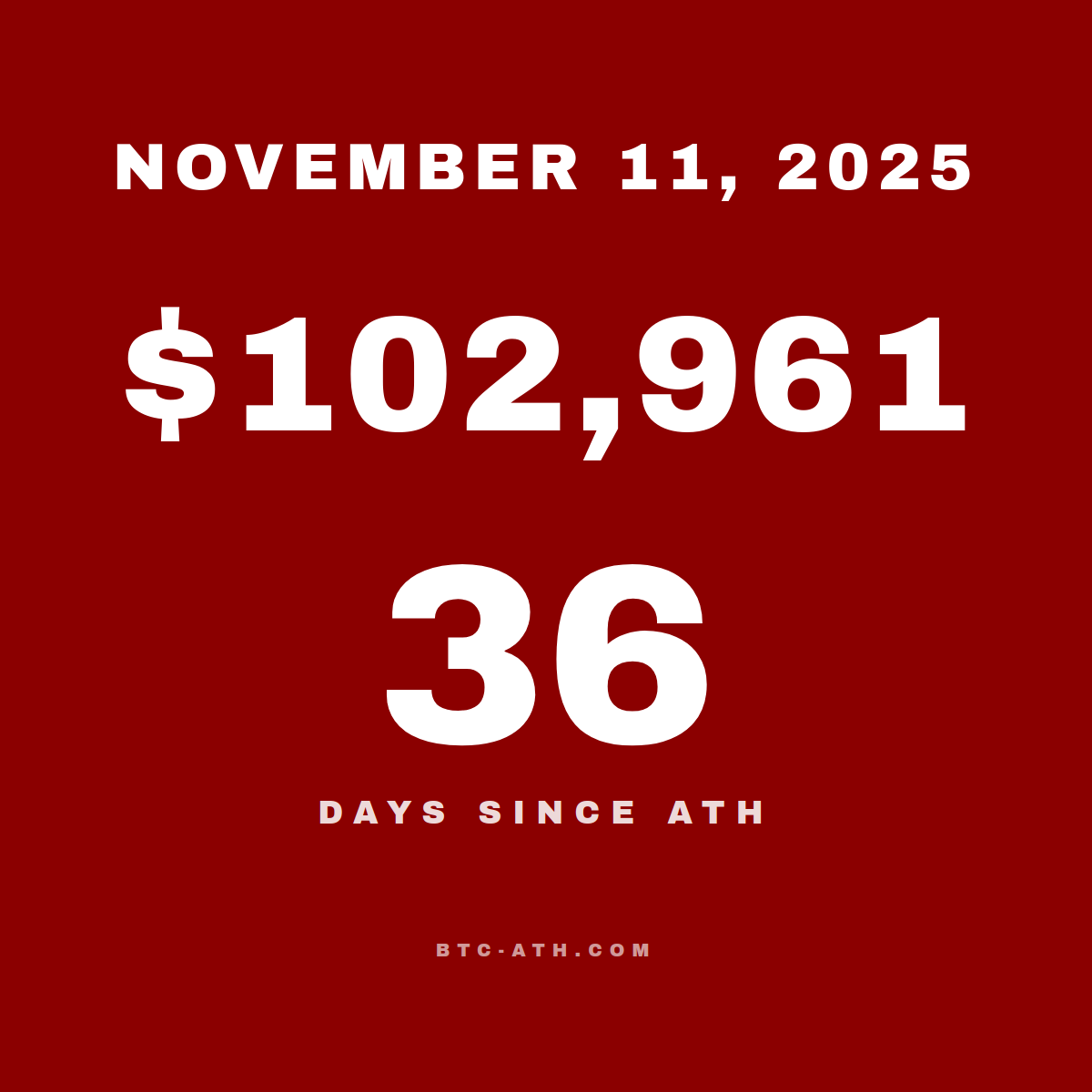 BTC.ATH November 11, 2025 — $102,961