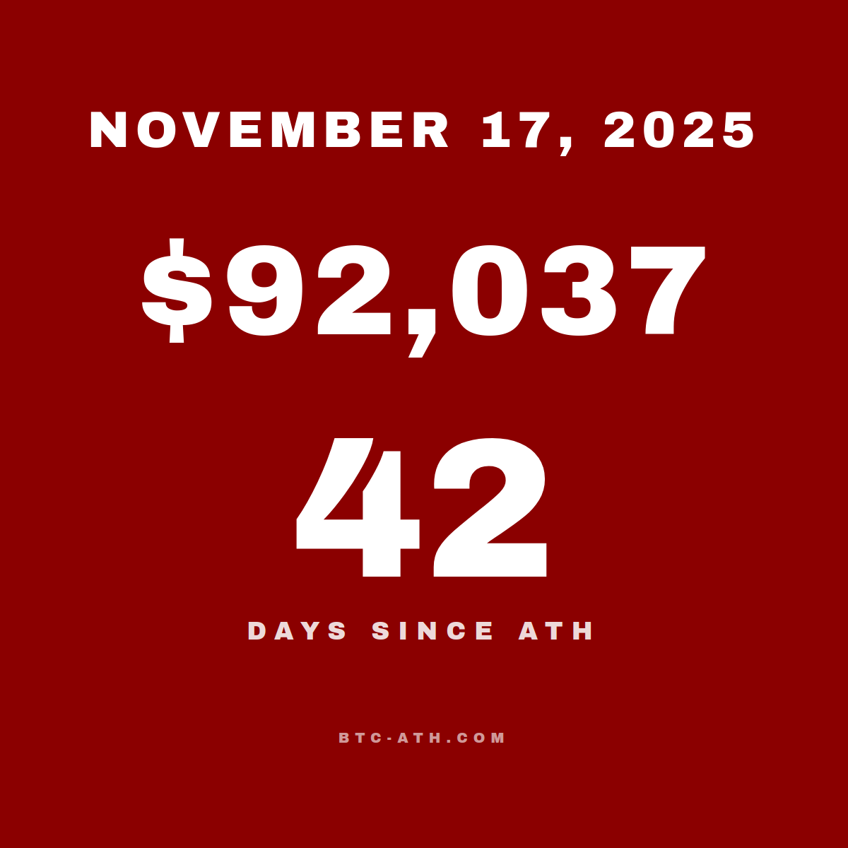 BTC.ATH November 17, 2025 — $92,037