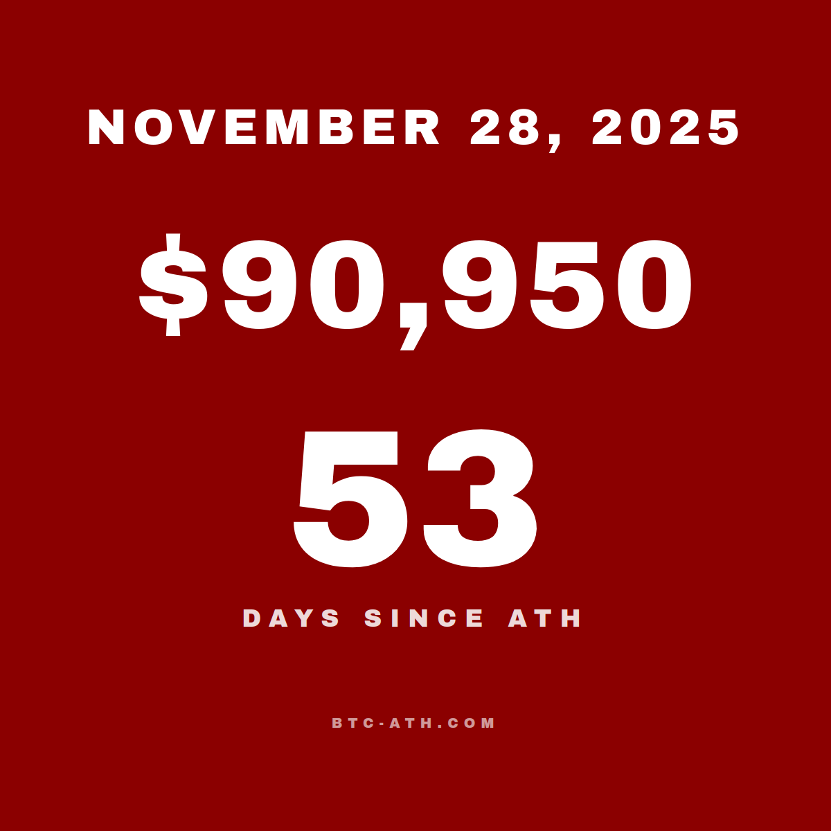 BTC.ATH November 28, 2025 — $90,950