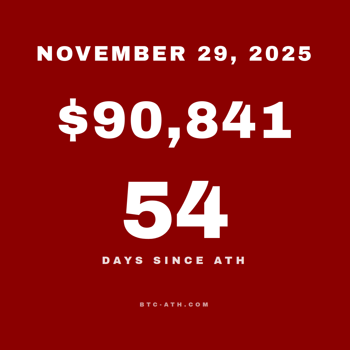 BTC.ATH November 29, 2025 — $90,841
