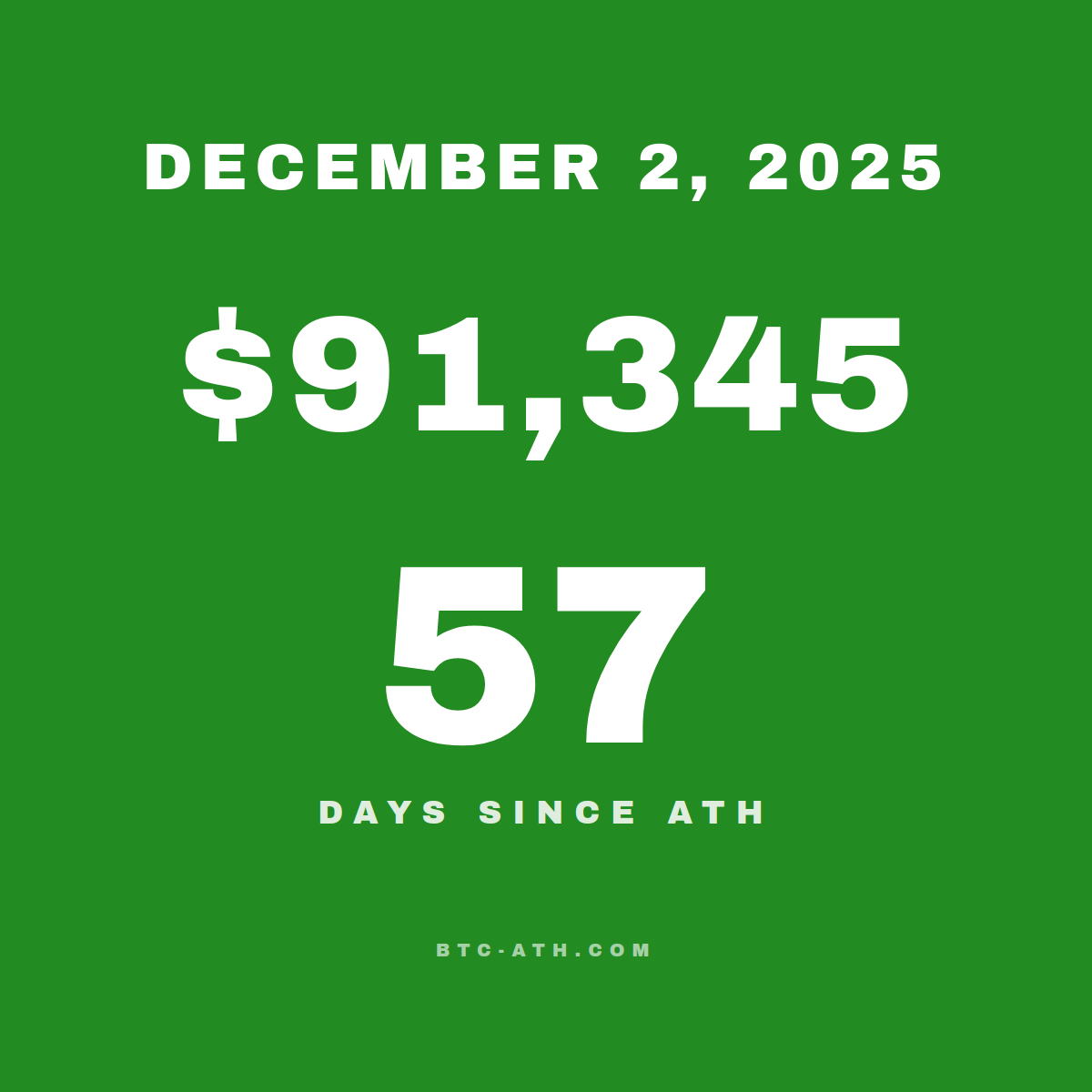 BTC.ATH December 02, 2025 — $91,345