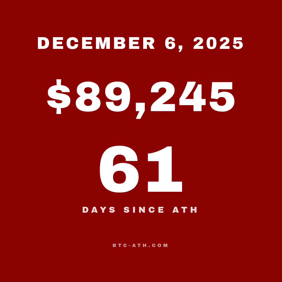 BTC.ATH December 06, 2025 — $89,245