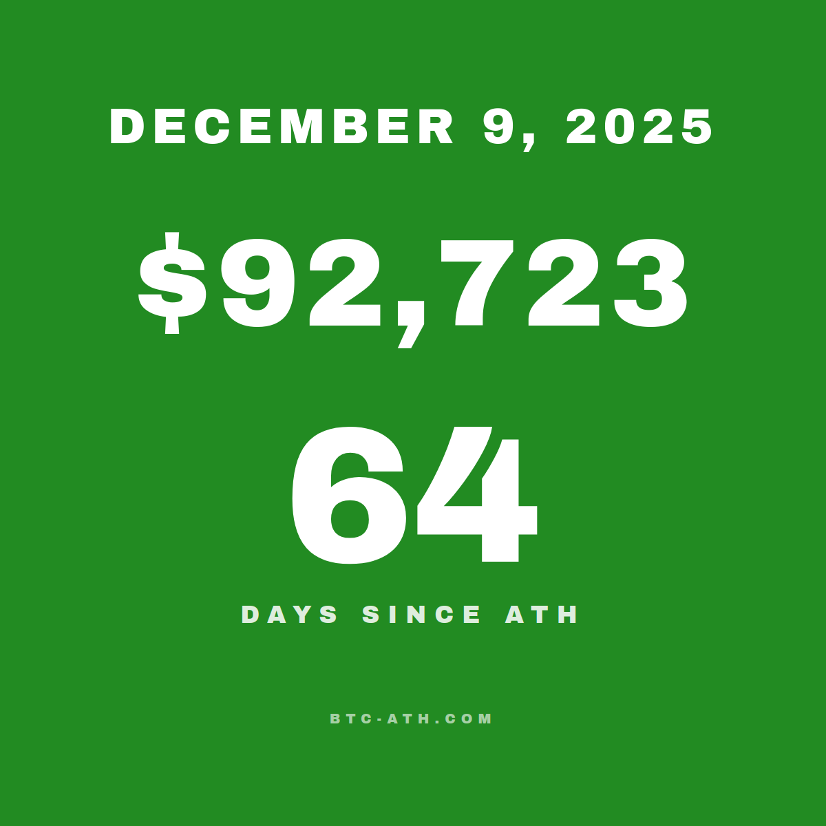 BTC.ATH December 09, 2025 — $92,723