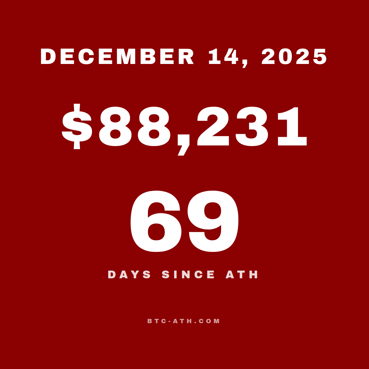 BTC.ATH December 14, 2025 — $88,231