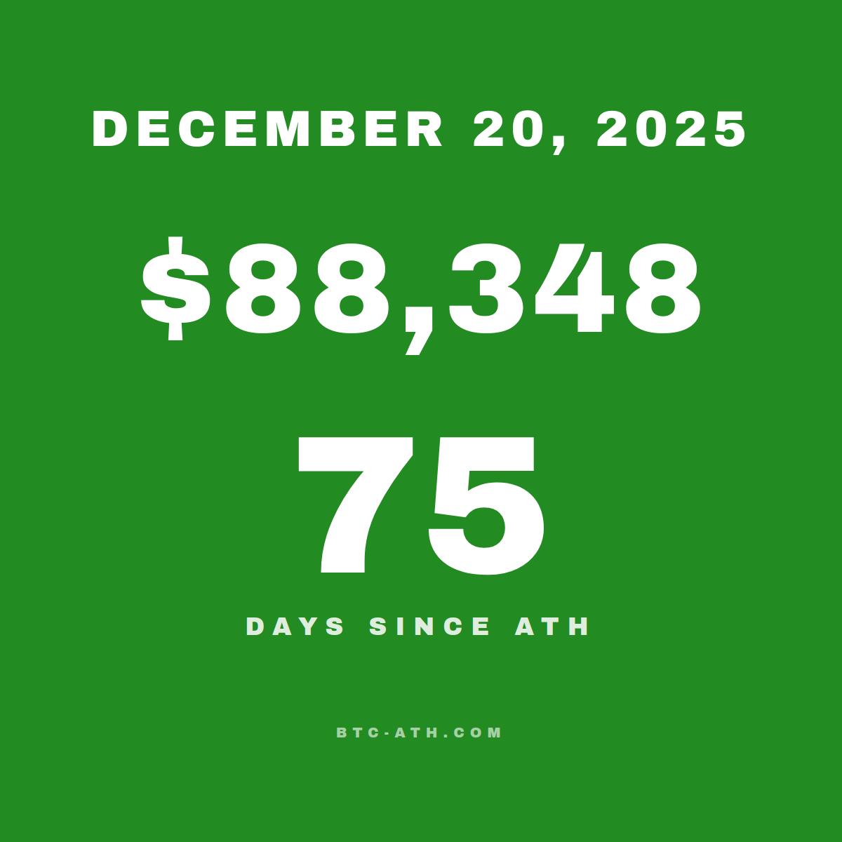 BTC.ATH December 20, 2025 — $88,348