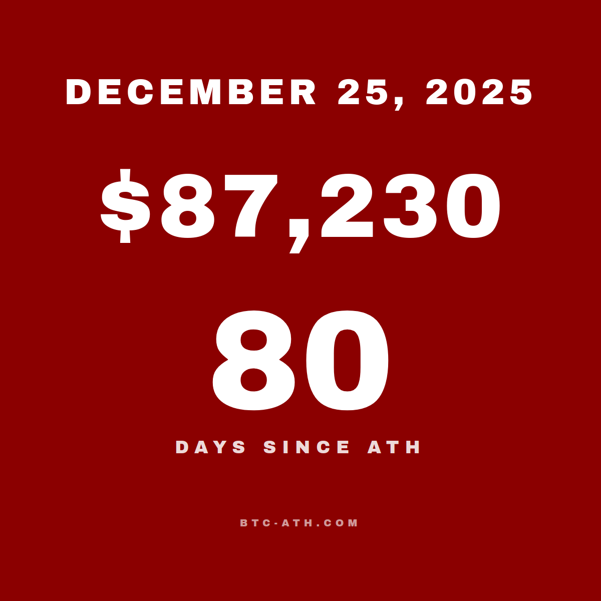 BTC.ATH December 25, 2025 — $87,230