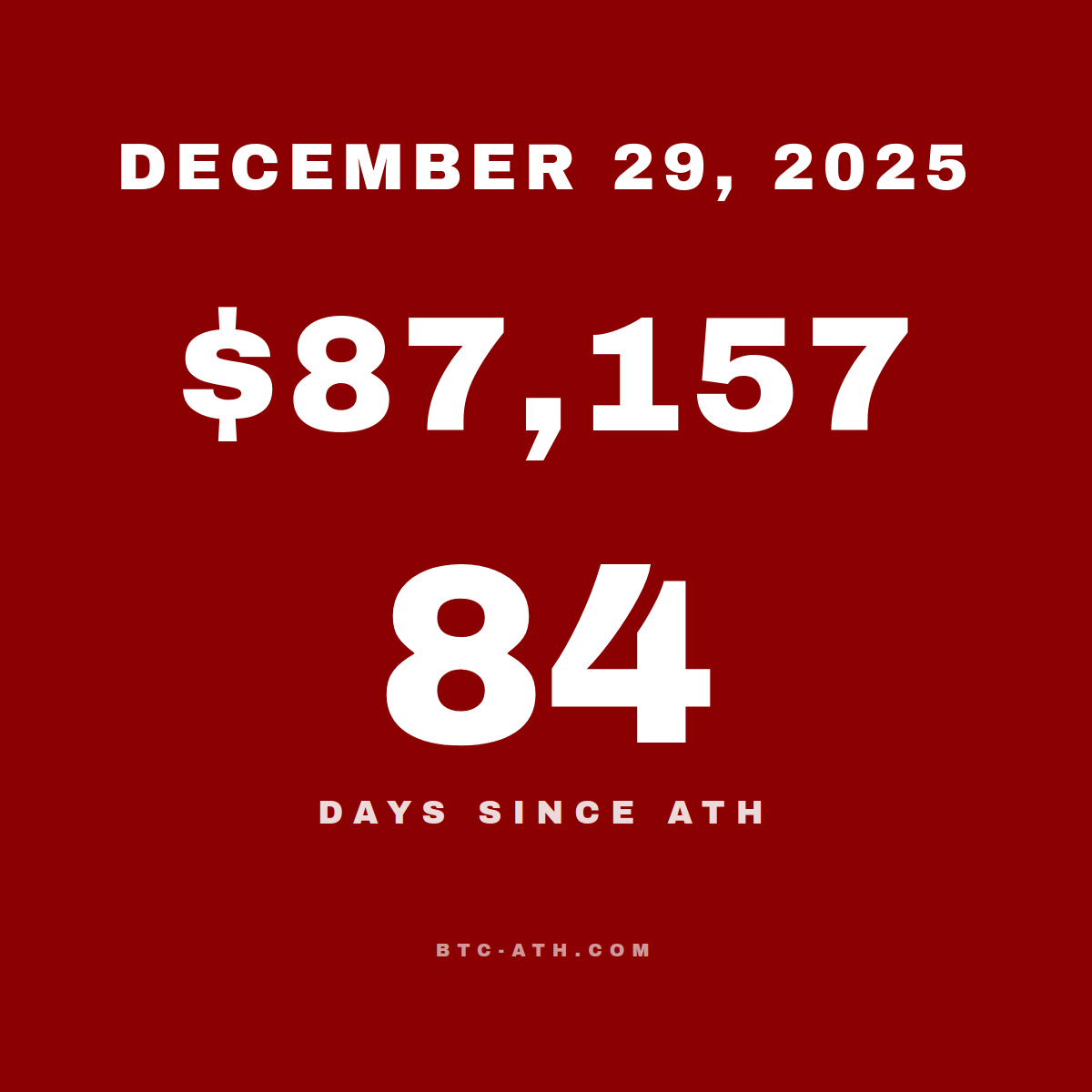 BTC.ATH December 29, 2025 — $87,157