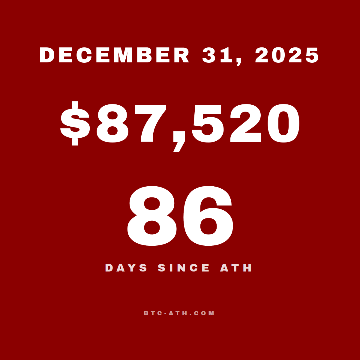 BTC.ATH December 31, 2025 — $87,520