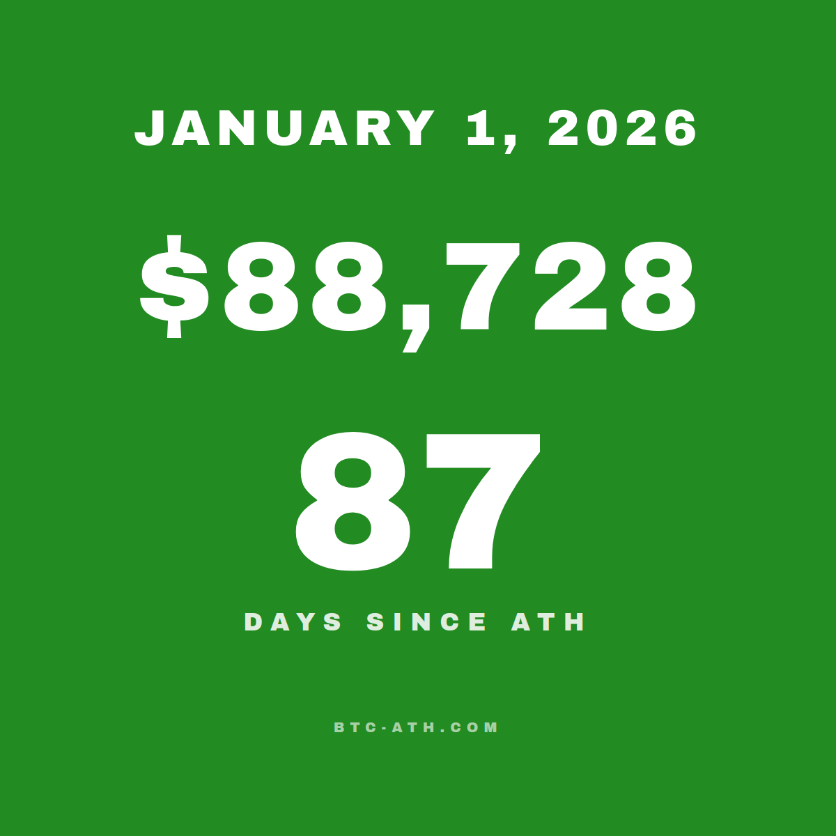 BTC.ATH January 01, 2026 — $88,728