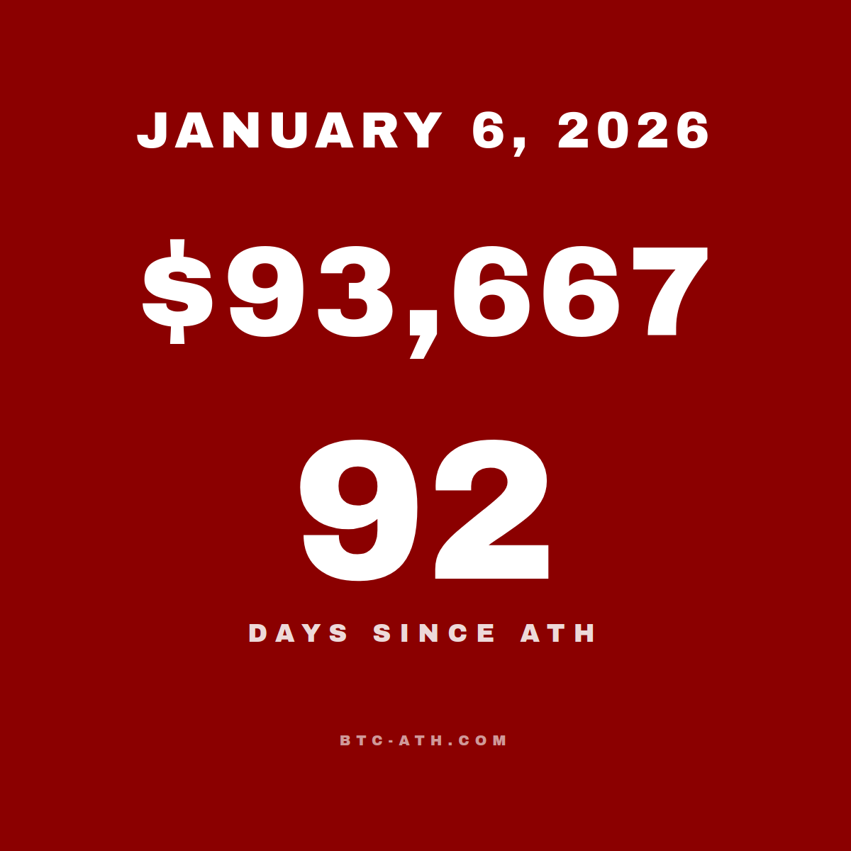 BTC.ATH January 06, 2026 — $93,667