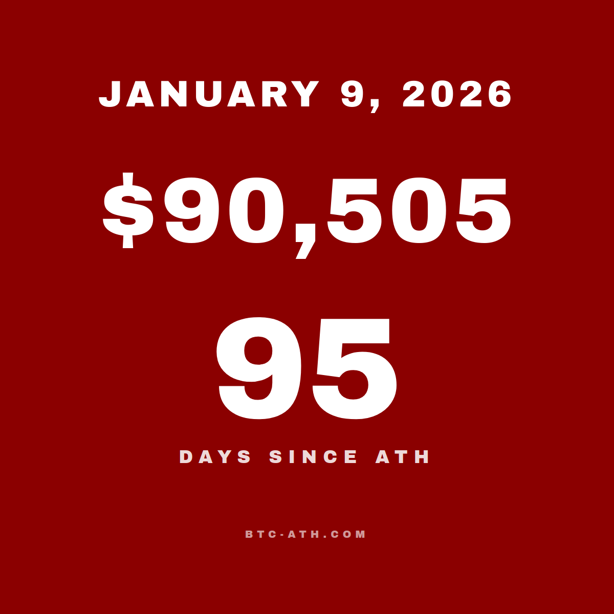 BTC.ATH January 09, 2026 — $90,505