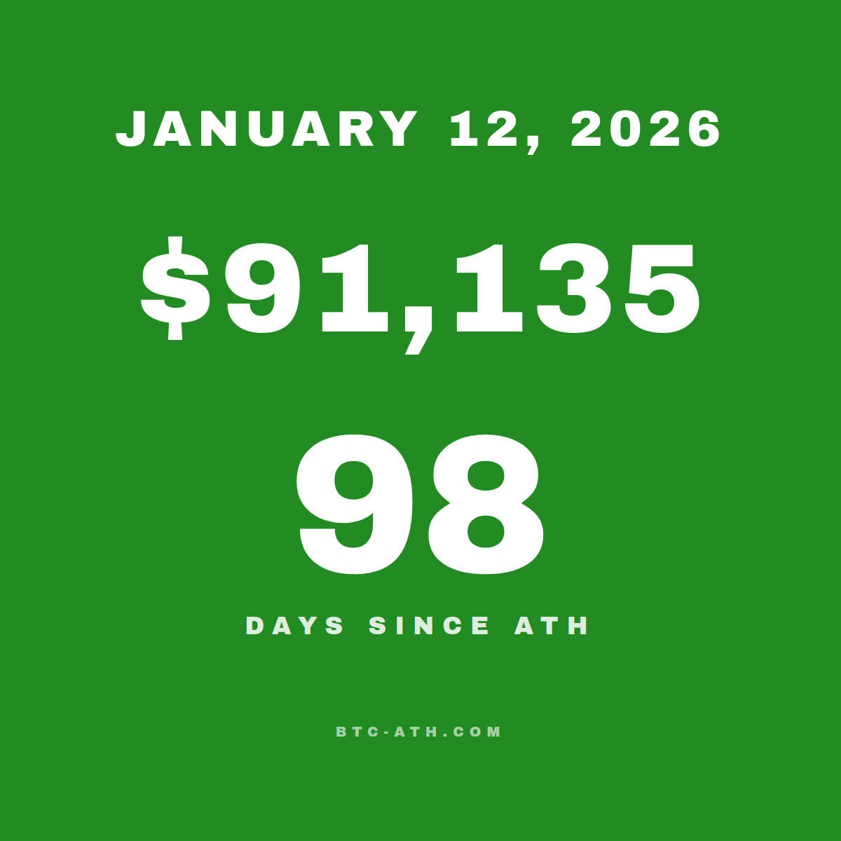 BTC.ATH January 12, 2026 — $91,135