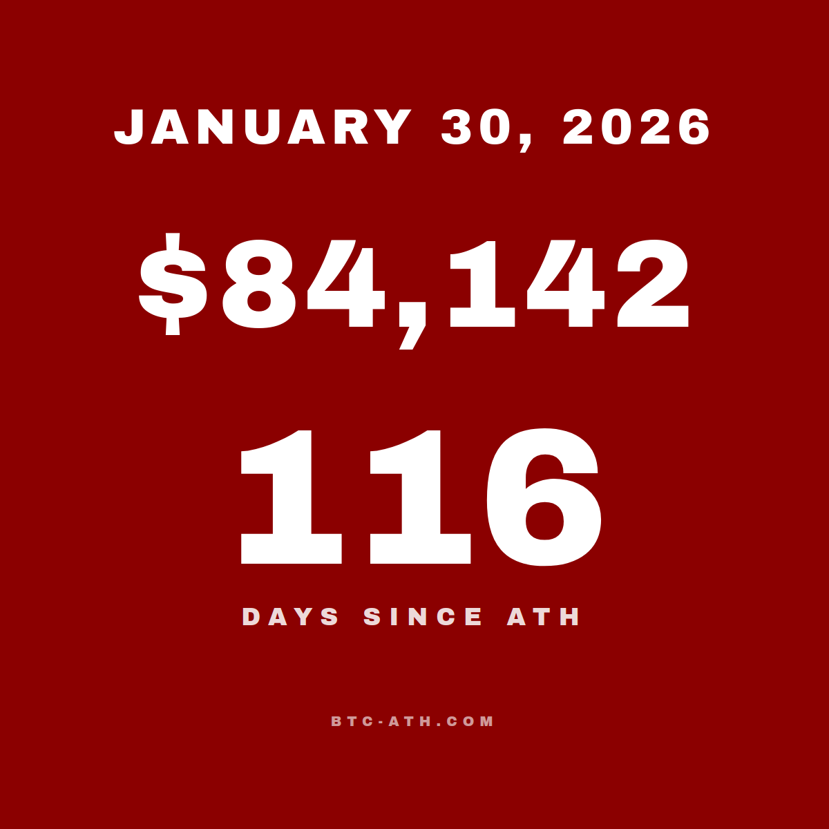 BTC.ATH January 30, 2026 — $84,142