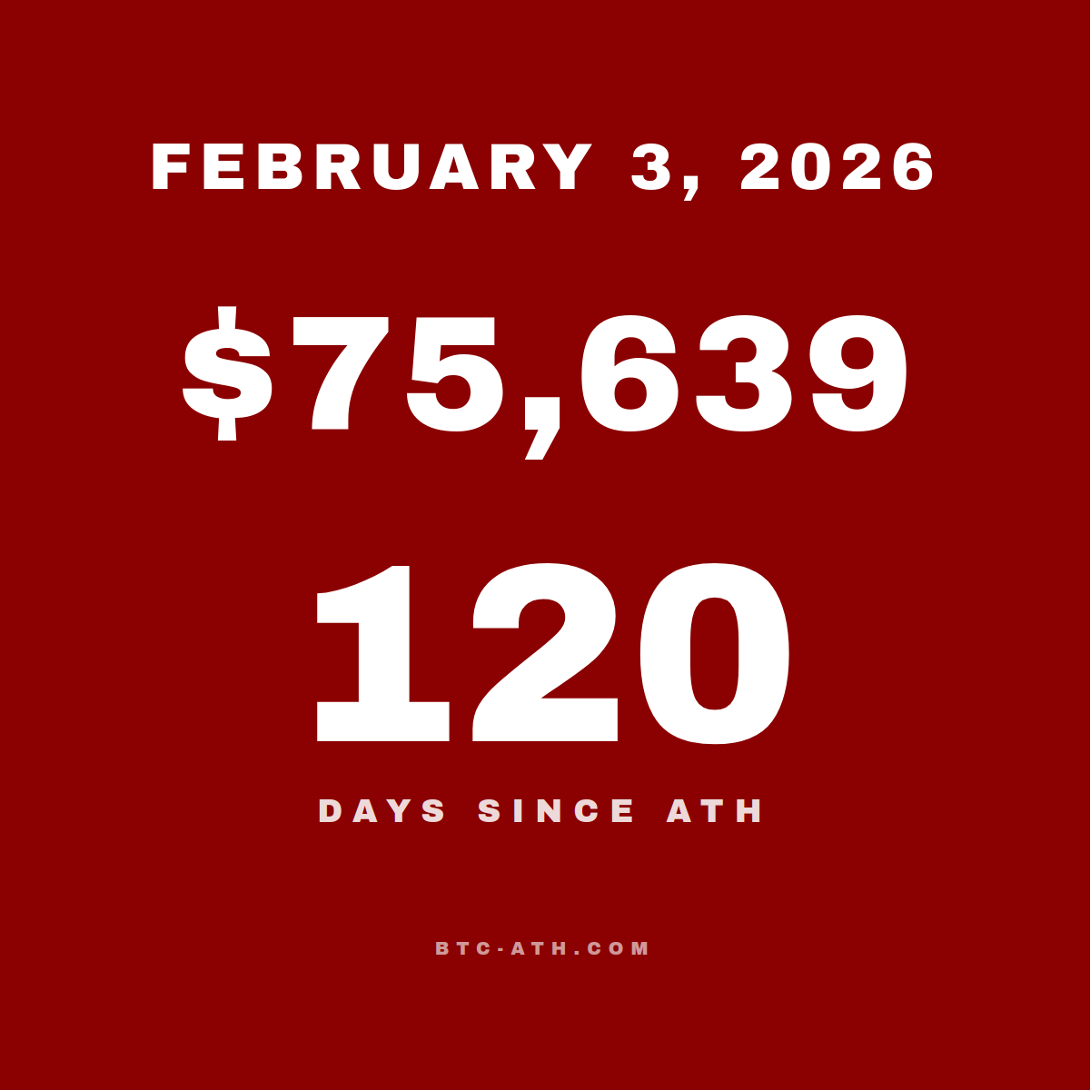 BTC.ATH February 03, 2026 — $75,639