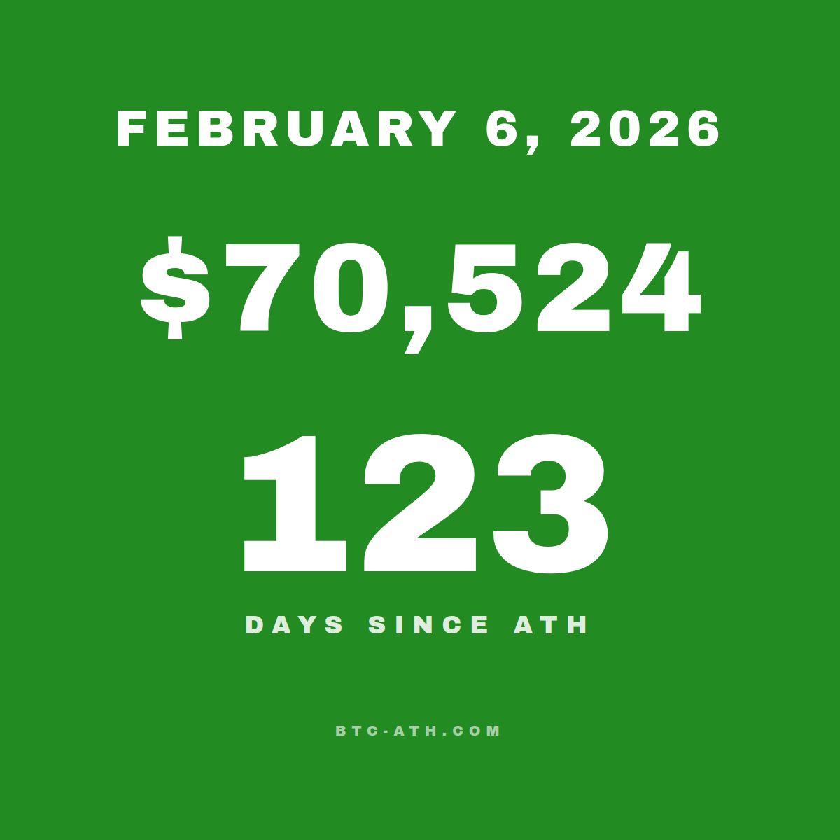 BTC.ATH February 06, 2026 — $70,524