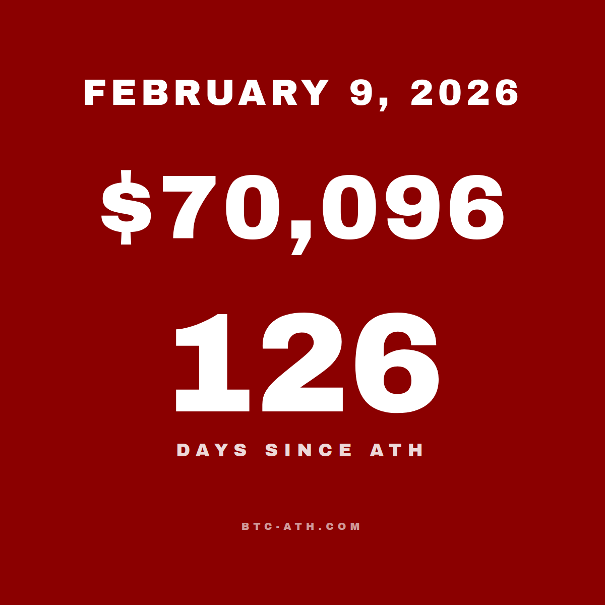 BTC.ATH February 09, 2026 — $70,096
