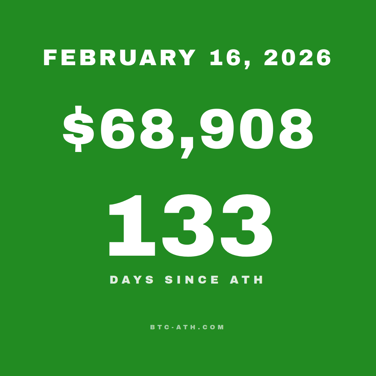 BTC.ATH February 16, 2026 — $68,908