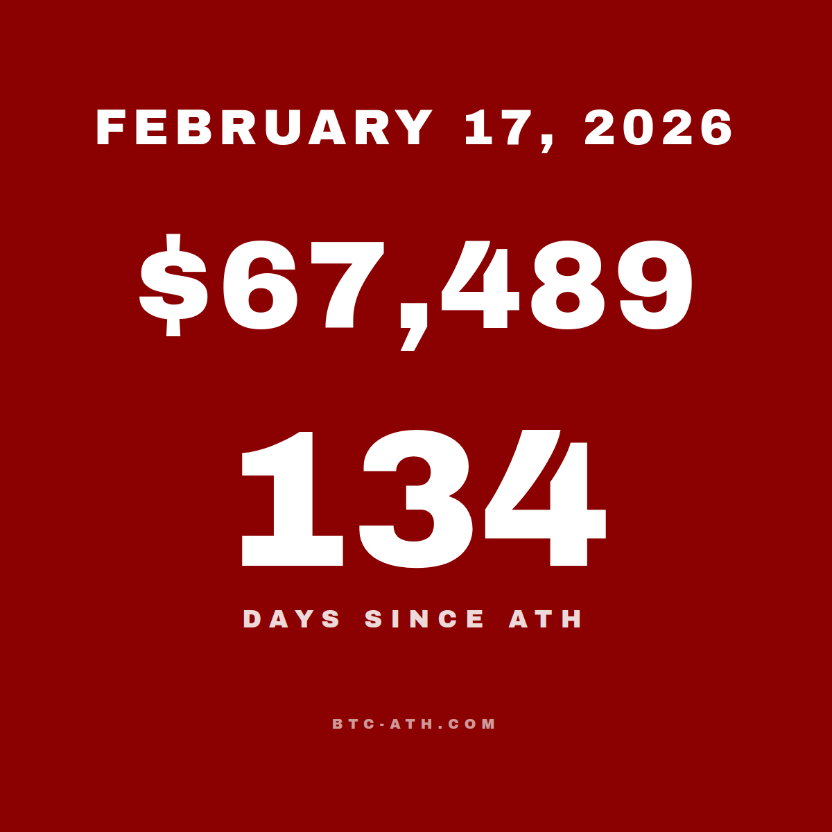 BTC.ATH February 17, 2026 — $67,489