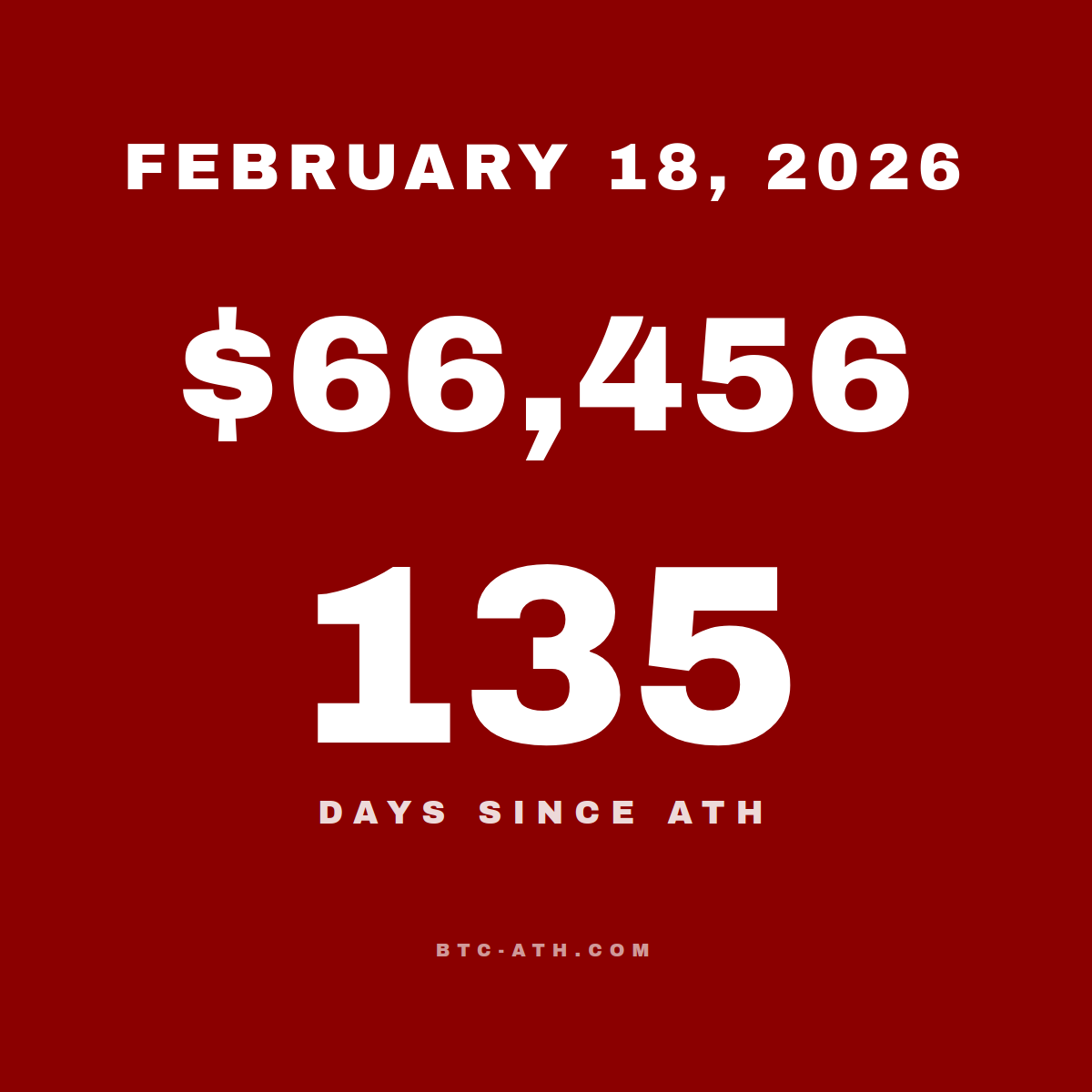 BTC.ATH February 18, 2026 — $66,456