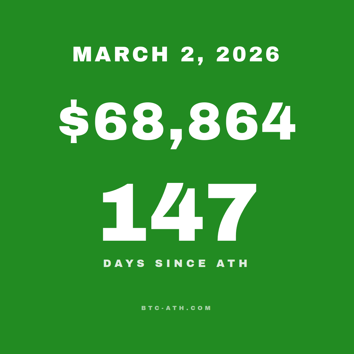 BTC.ATH March 02, 2026 — $68,864